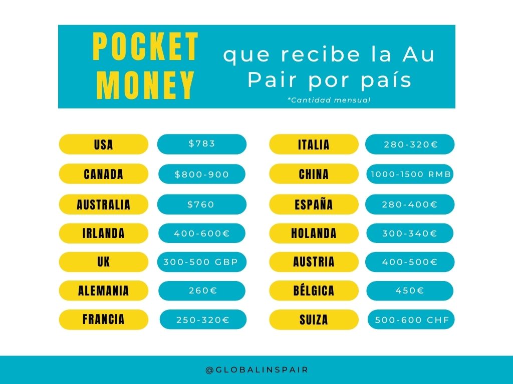 Pocket Money o salario Au Pair por país