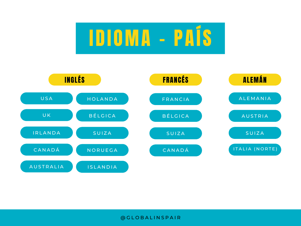 Idioma por país